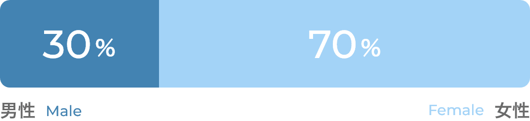 男性 Male 30% 女性 Female 70%