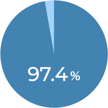 97.4%