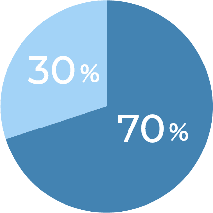 30% 70%