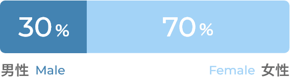 男性 Male 30% 女性 Female 70%