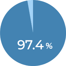 97.4%