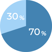 30% 70%