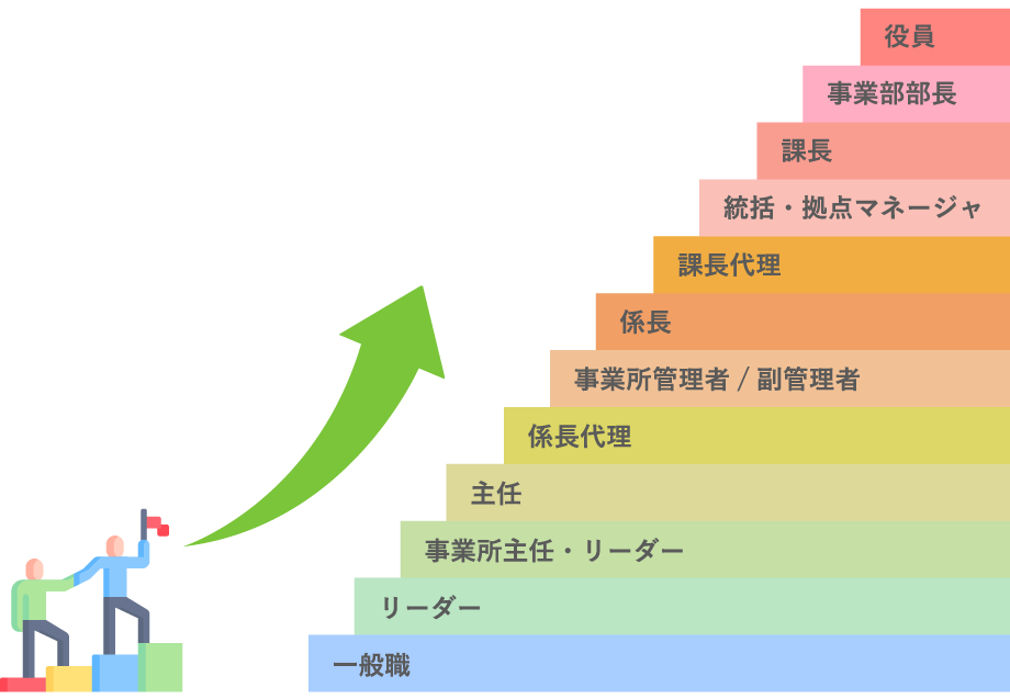 ここみケアはキャリアアップの為の支援も充実！頑張り次第ではスピードも昇格可能です。